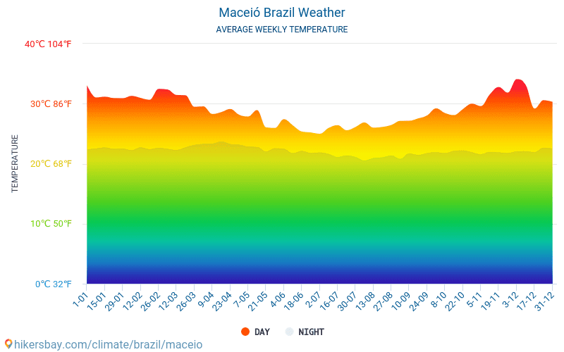 Maceió - Ortalama aylık sıcaklık ve hava durumu 2015 - 2024 Yıl boyunca ortalama sıcaklık Maceió içinde. Ortalama hava Maceió, Brezilya içinde. hikersbay.com