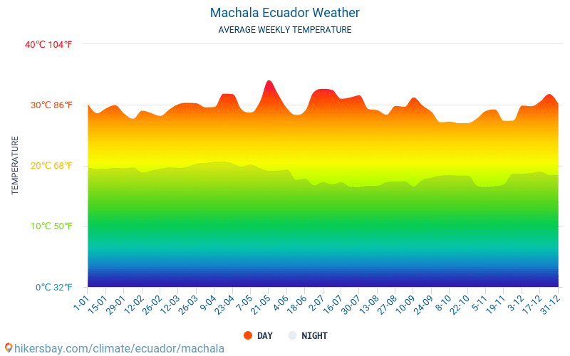 Machala - Średnie miesięczne temperatury i pogoda 2015 - 2024 Średnie temperatury w Machala w ubiegłych latach. Historyczna średnia pogoda w Machala, Ekwador. hikersbay.com