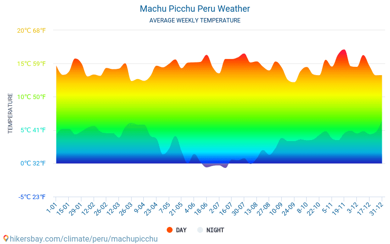 Machu Picchu - Monatliche Durchschnittstemperaturen und Wetter 2015 - 2024 Durchschnittliche Temperatur im Machu Picchu im Laufe der Jahre. Durchschnittliche Wetter in Machu Picchu, Peru. hikersbay.com