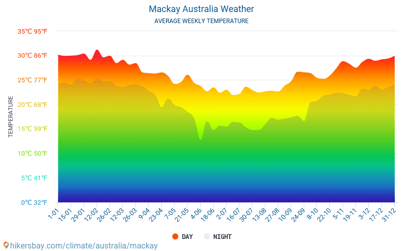 Mackay - Monatliche Durchschnittstemperaturen und Wetter 2015 - 2024 Durchschnittliche Temperatur im Mackay im Laufe der Jahre. Durchschnittliche Wetter in Mackay, Australien. hikersbay.com
