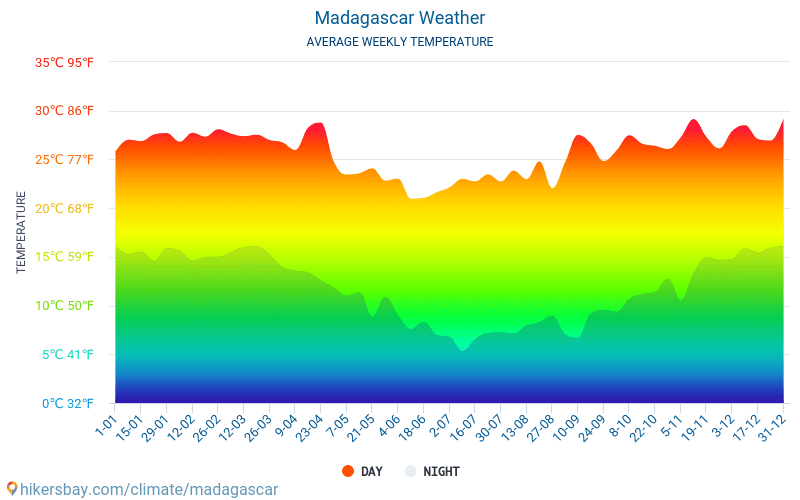 मेडागास्कर - औसत मासिक तापमान और मौसम 2015 - 2024 वर्षों से मेडागास्कर में औसत तापमान । मेडागास्कर में औसत मौसम । hikersbay.com