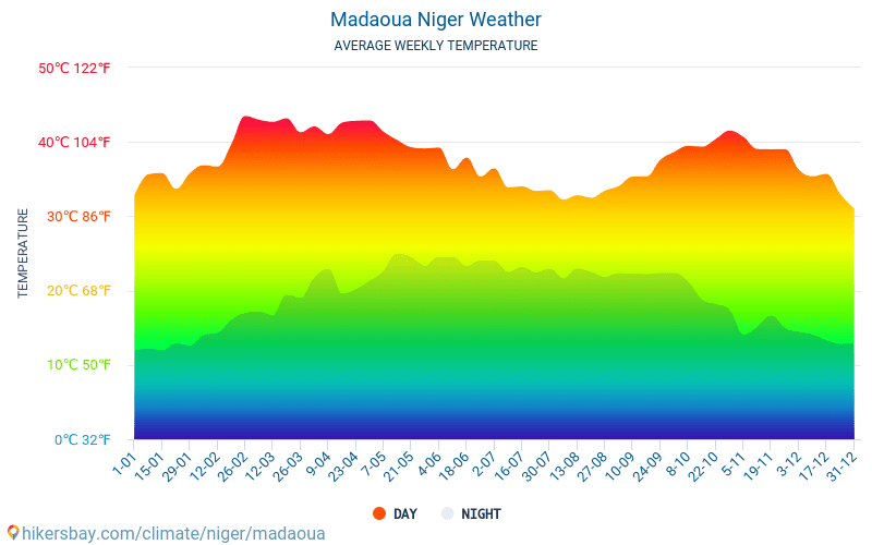 Madaoua - Mēneša vidējā temperatūra un laika 2015 - 2024 Vidējā temperatūra ir Madaoua pa gadiem. Vidējais laika Madaoua, Nigēra. hikersbay.com