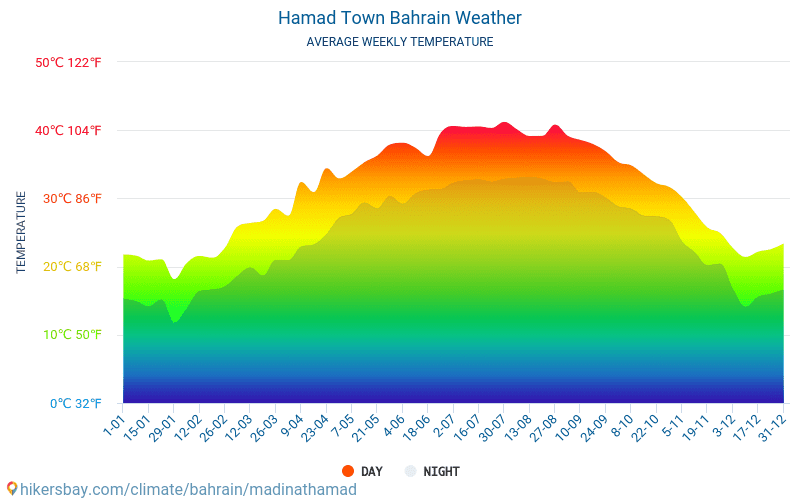 Ḩamad Madīnat - Gennemsnitlige månedlige temperatur og vejr 2015 - 2024 Gennemsnitstemperatur i Ḩamad Madīnat gennem årene. Gennemsnitlige vejr i Ḩamad Madīnat, Bahrain. hikersbay.com