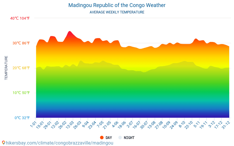 Madingou - Gemiddelde maandelijkse temperaturen en weer 2015 - 2024 Gemiddelde temperatuur in de Madingou door de jaren heen. Het gemiddelde weer in Madingou, Congo. hikersbay.com