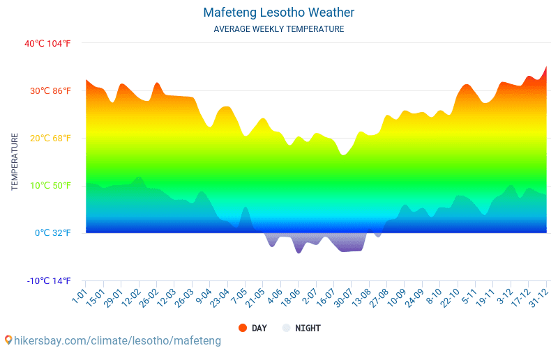 Mafeteng - Suhu rata-rata bulanan dan cuaca 2015 - 2024 Suhu rata-rata di Mafeteng selama bertahun-tahun. Cuaca rata-rata di Mafeteng, Lesotho. hikersbay.com