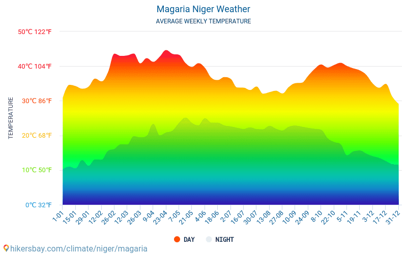 Magaria - Temperaturi medii lunare şi vreme 2015 - 2024 Temperatura medie în Magaria ani. Meteo medii în Magaria, Niger. hikersbay.com