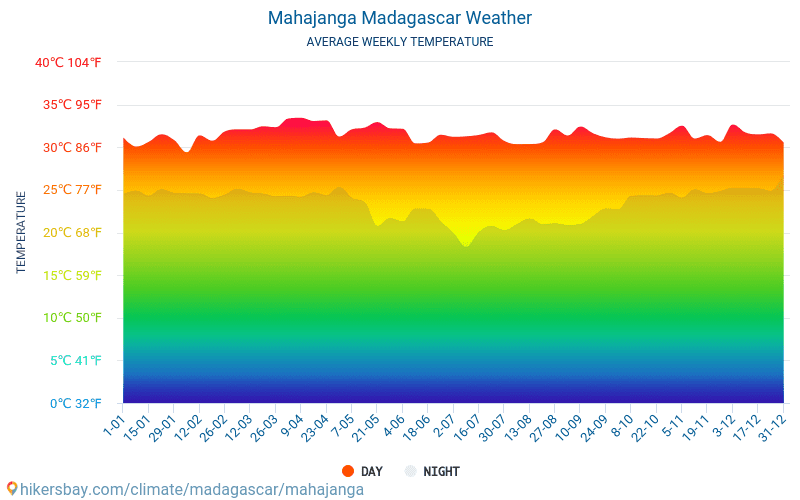 Mahajanga - Átlagos havi hőmérséklet és időjárás 2015 - 2024 Mahajanga Átlagos hőmérséklete az évek során. Átlagos Időjárás Mahajanga, Madagaszkár. hikersbay.com
