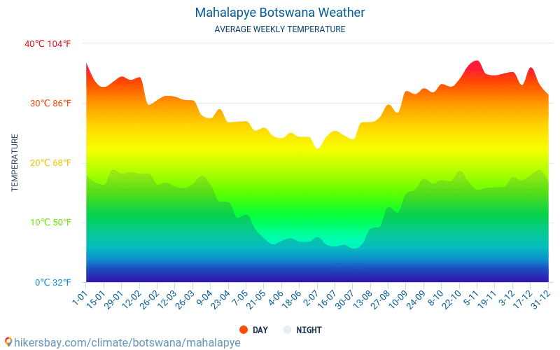 Mahalapye - Monatliche Durchschnittstemperaturen und Wetter 2015 - 2024 Durchschnittliche Temperatur im Mahalapye im Laufe der Jahre. Durchschnittliche Wetter in Mahalapye, Botswana. hikersbay.com