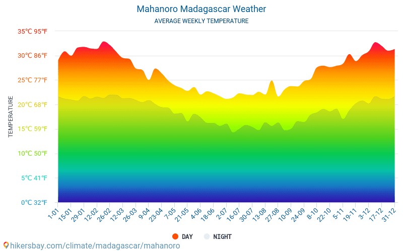 Mahanoro - Monatliche Durchschnittstemperaturen und Wetter 2015 - 2024 Durchschnittliche Temperatur im Mahanoro im Laufe der Jahre. Durchschnittliche Wetter in Mahanoro, Madagaskar. hikersbay.com