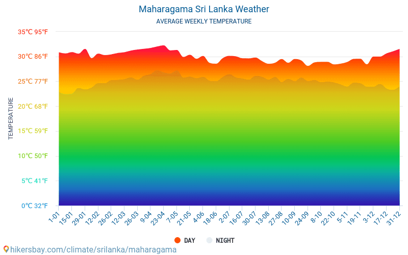 Maharagama - Średnie miesięczne temperatury i pogoda 2015 - 2024 Średnie temperatury w Maharagama w ubiegłych latach. Historyczna średnia pogoda w Maharagama, Sri Lanka. hikersbay.com