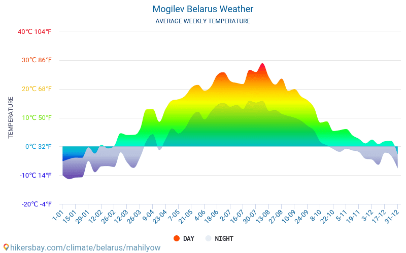 Mogilev - औसत मासिक तापमान और मौसम 2015 - 2024 वर्षों से Mogilev में औसत तापमान । Mogilev, बेलारूस में औसत मौसम । hikersbay.com