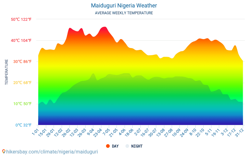 Maiduguri - Clima e temperaturas médias mensais 2015 - 2024 Temperatura média em Maiduguri ao longo dos anos. Tempo médio em Maiduguri, Nigéria. hikersbay.com