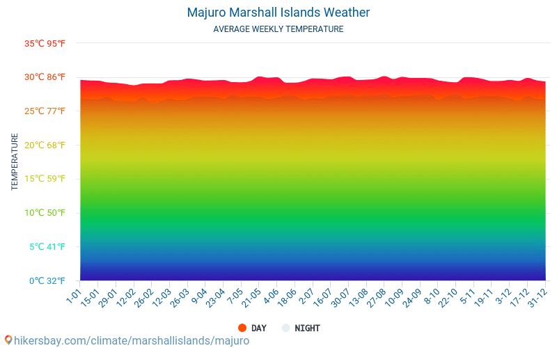 Маджуро - Средните месечни температури и времето 2015 - 2024 Средната температура в Маджуро през годините. Средно време в Маджуро, Маршалови острови. hikersbay.com