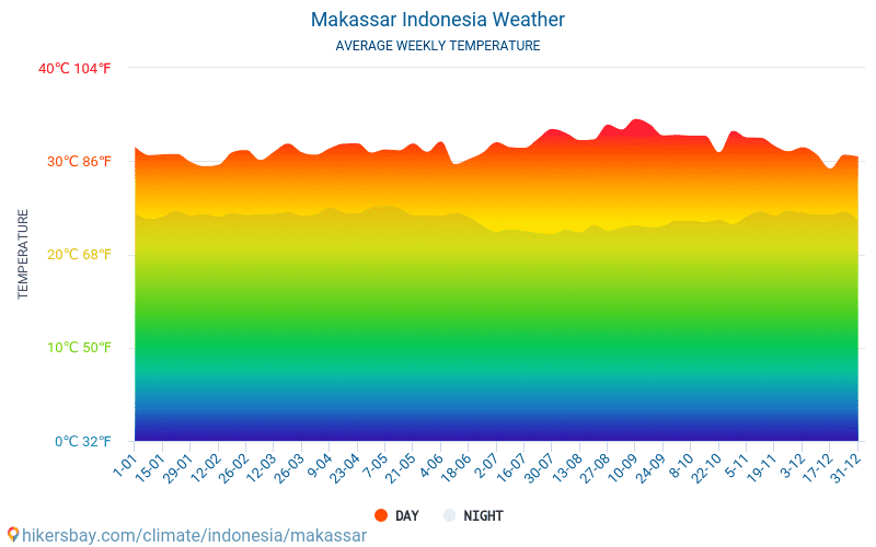 Макасар - Середні щомісячні температури і погода 2015 - 2024 Середня температура в Макасар протягом багатьох років. Середній Погодні в Макасар, Індонезія. hikersbay.com