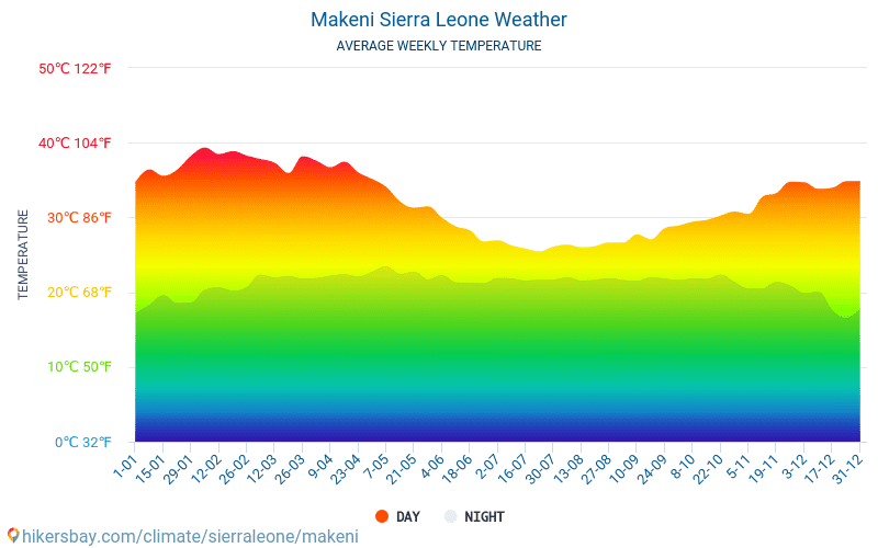 馬卡尼 - 平均每月气温和天气 2015 - 2024 平均温度在 馬卡尼 多年来。 馬卡尼, 塞拉利昂 中的平均天气。 hikersbay.com