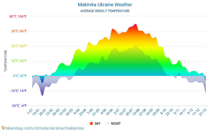Makijivka - Gjennomsnittlig månedlig temperaturen og været 2015 - 2024 Gjennomsnittstemperaturen i Makijivka gjennom årene. Gjennomsnittlige været i Makijivka, Ukraina. hikersbay.com