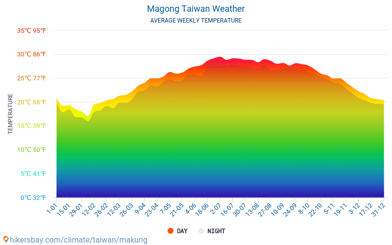 Magong - Average Monthly temperatures and weather 2015 - 2024 Average temperature in Magong over the years. Average Weather in Magong, Taiwan. hikersbay.com