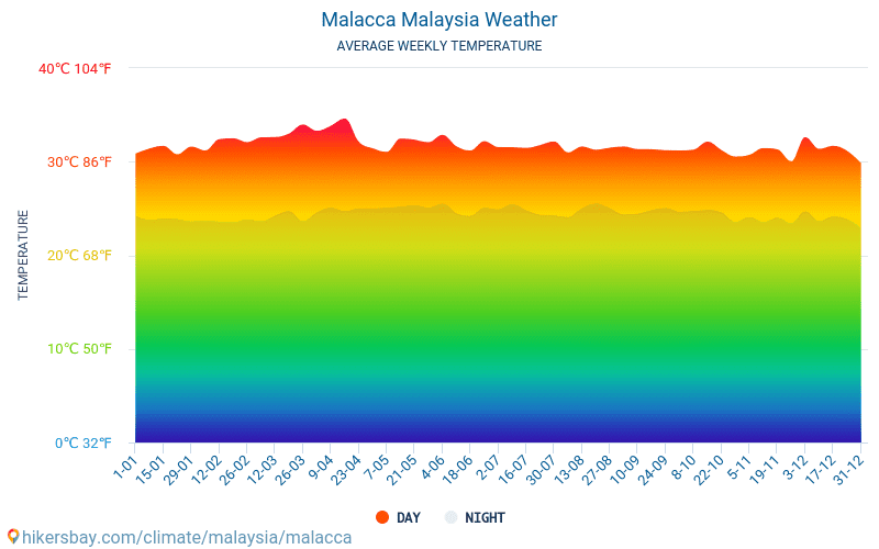 Malaca - Clima e temperaturas médias mensais 2015 - 2024 Temperatura média em Malaca ao longo dos anos. Tempo médio em Malaca, Malásia. hikersbay.com