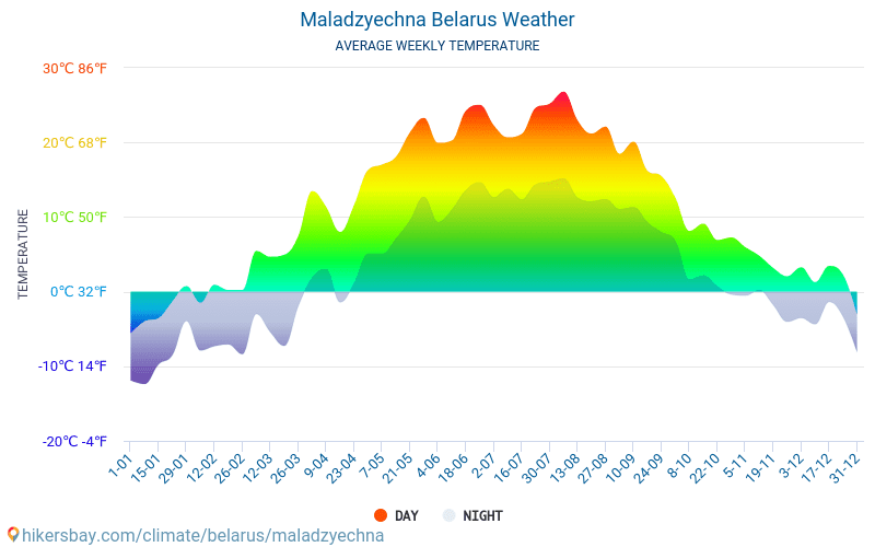 Maladzyechna - Clima y temperaturas medias mensuales 2015 - 2024 Temperatura media en Maladzyechna sobre los años. Tiempo promedio en Maladzyechna, Bielorrusia. hikersbay.com
