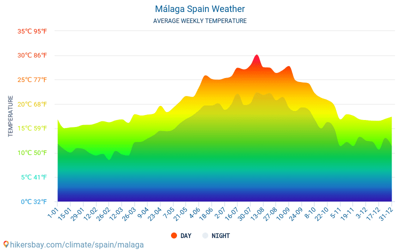 Málaga - Gemiddelde maandelijkse temperaturen en weer 2015 - 2024 Gemiddelde temperatuur in de Málaga door de jaren heen. Het gemiddelde weer in Málaga, Spanje. hikersbay.com