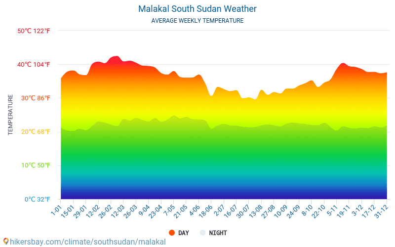 Malakál - Průměrné měsíční teploty a počasí 2015 - 2024 Průměrná teplota v Malakál v letech. Průměrné počasí v Malakál, Jižní Súdán. hikersbay.com