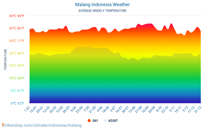 Malang - Temperaturi medii lunare şi vreme 2015 - 2024 Temperatura medie în Malang ani. Meteo medii în Malang, Indonezia. hikersbay.com