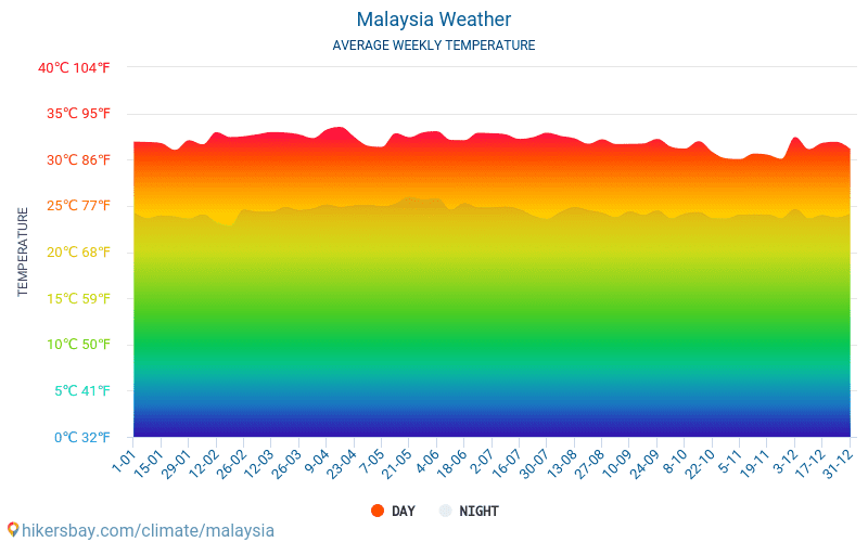 Malaezia - Temperaturi medii lunare şi vreme 2015 - 2024 Temperatura medie în Malaezia ani. Meteo medii în Malaezia. hikersbay.com