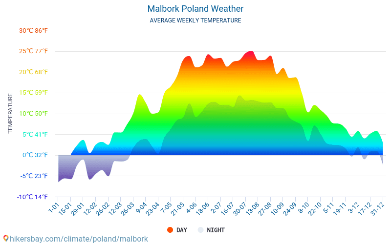 Malbork - Gennemsnitlige månedlige temperatur og vejr 2015 - 2024 Gennemsnitstemperatur i Malbork gennem årene. Gennemsnitlige vejr i Malbork, Polen. hikersbay.com