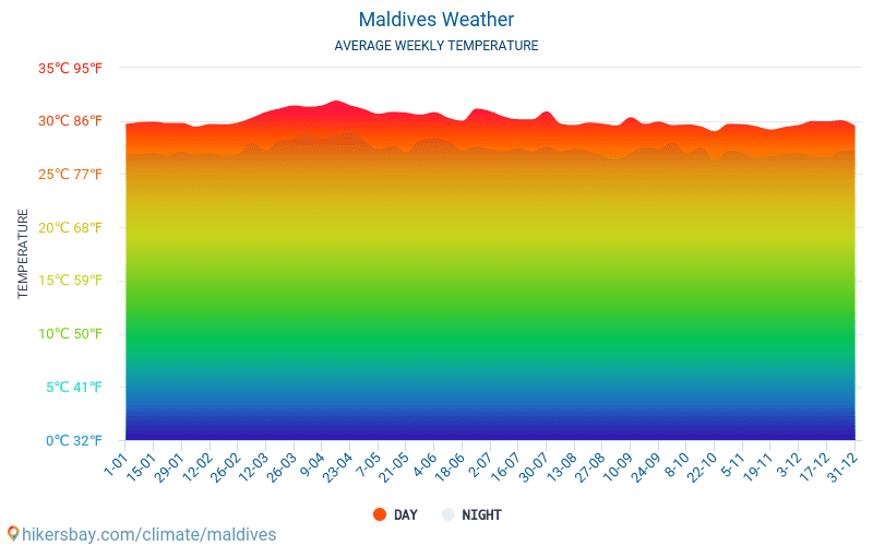 Maldiverne - Gennemsnitlige månedlige temperatur og vejr 2015 - 2024 Gennemsnitstemperatur i Maldiverne gennem årene. Gennemsnitlige vejr i Maldiverne. hikersbay.com