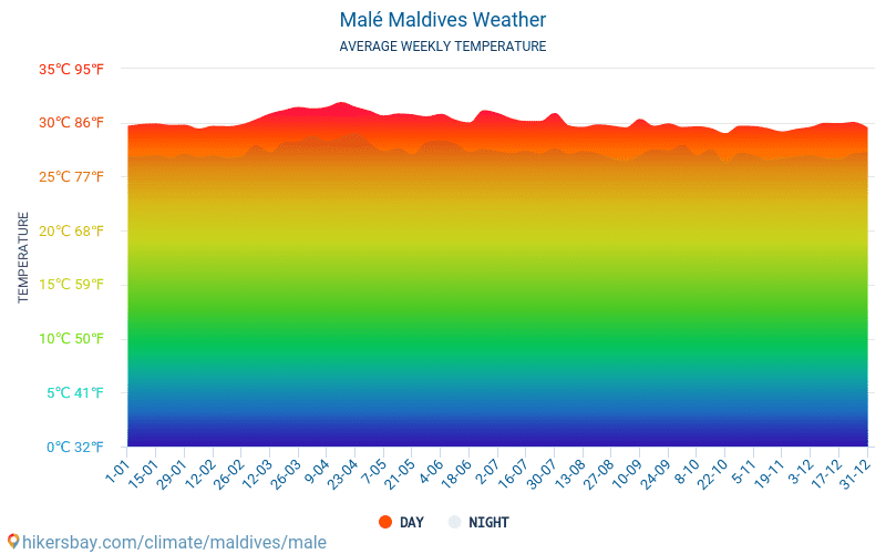 Malé - Clima e temperaturas médias mensais 2015 - 2024 Temperatura média em Malé ao longo dos anos. Tempo médio em Malé, Maldivas. hikersbay.com
