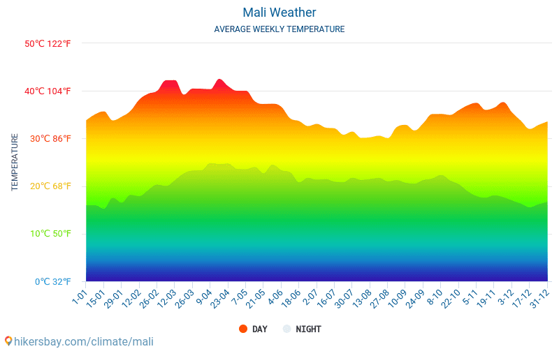 Mali - Météo et températures moyennes mensuelles 2015 - 2024 Température moyenne en Mali au fil des ans. Conditions météorologiques moyennes en Mali. hikersbay.com