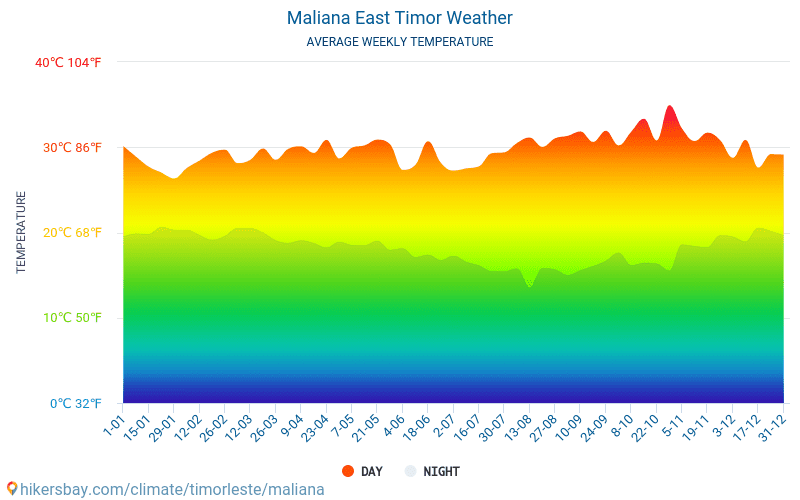 말리아나 - 평균 매달 온도 날씨 2015 - 2024 수 년에 걸쳐 말리아나 에서 평균 온도입니다. 말리아나, 동티모르 의 평균 날씨입니다. hikersbay.com