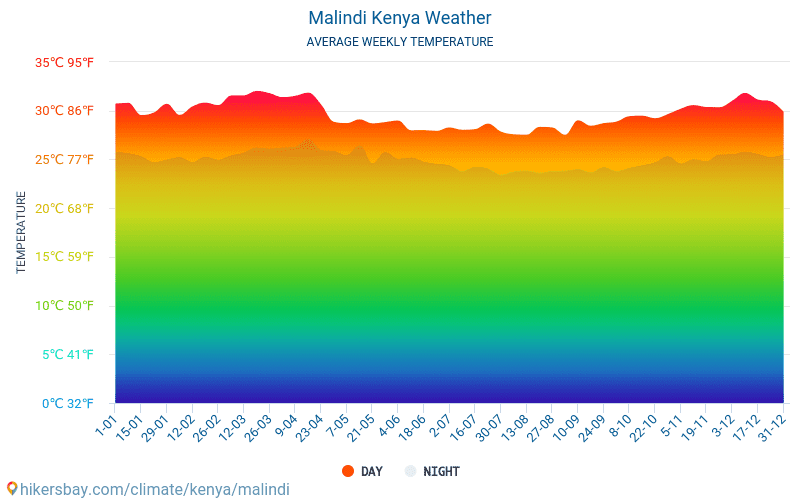 Malindi - ממוצעי טמפרטורות חודשיים ומזג אוויר 2015 - 2024 טמפ ממוצעות Malindi השנים. מזג האוויר הממוצע ב- Malindi, קניה. hikersbay.com