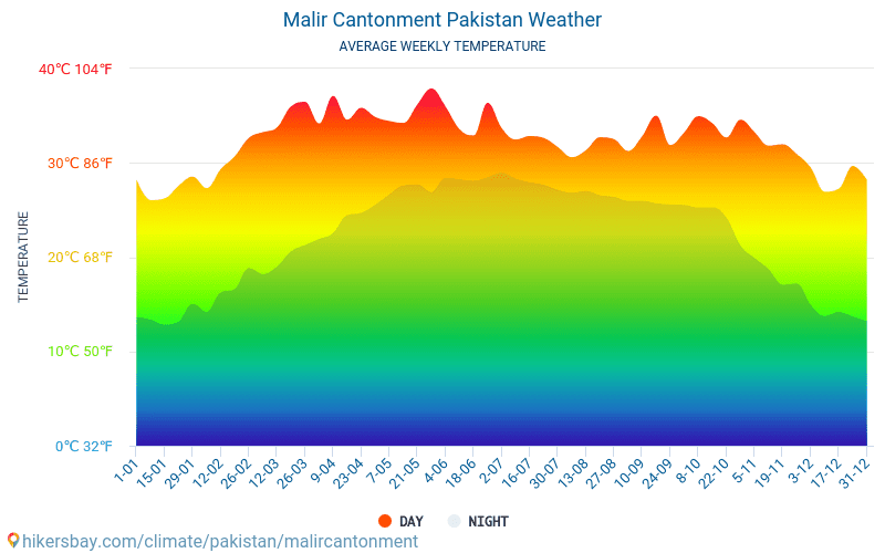 Malir Cantonment - Średnie miesięczne temperatury i pogoda 2015 - 2024 Średnie temperatury w Malir Cantonment w ubiegłych latach. Historyczna średnia pogoda w Malir Cantonment, Pakistan. hikersbay.com