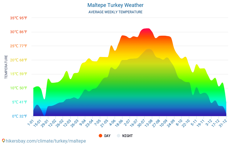 Maltepe - 毎月の平均気温と天気 2015 - 2024 長年にわたり Maltepe の平均気温。 Maltepe, トルコ の平均天気予報。 hikersbay.com