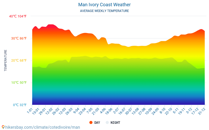 Man - Average Monthly temperatures and weather 2015 - 2024 Average temperature in Man over the years. Average Weather in Man, Ivory Coast. hikersbay.com