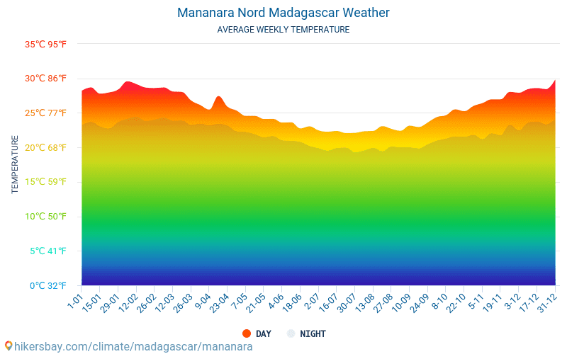 Mananara Nord - 평균 매달 온도 날씨 2015 - 2024 수 년에 걸쳐 Mananara Nord 에서 평균 온도입니다. Mananara Nord, 마다가스카르 의 평균 날씨입니다. hikersbay.com