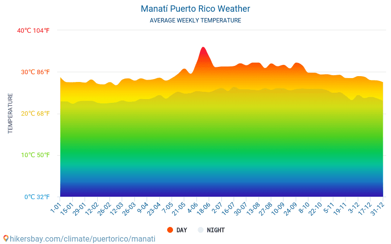 Manatí - Средните месечни температури и времето 2015 - 2024 Средната температура в Manatí през годините. Средно време в Manatí, Пуерто Рико. hikersbay.com