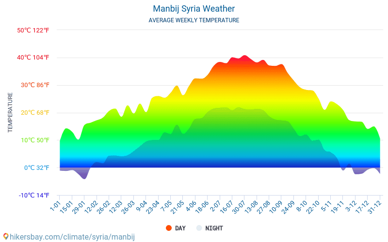 Manbij - Gemiddelde maandelijkse temperaturen en weer 2015 - 2024 Gemiddelde temperatuur in de Manbij door de jaren heen. Het gemiddelde weer in Manbij, Syrië. hikersbay.com