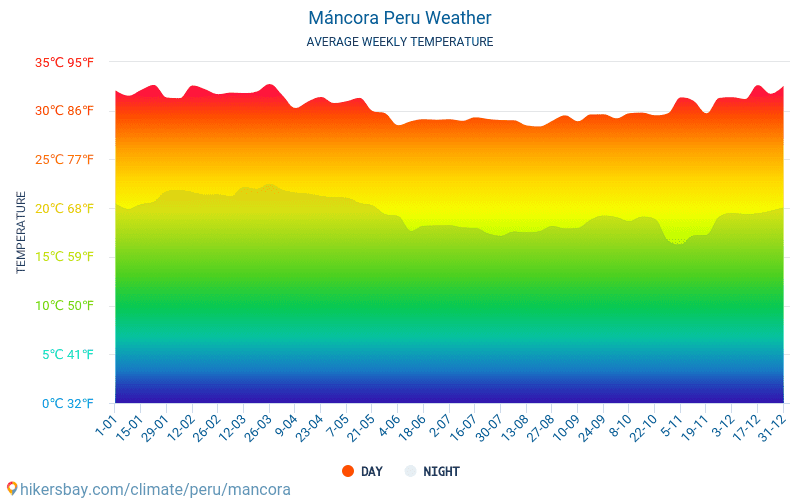 Máncora - Ortalama aylık sıcaklık ve hava durumu 2015 - 2024 Yıl boyunca ortalama sıcaklık Máncora içinde. Ortalama hava Máncora, Peru içinde. hikersbay.com