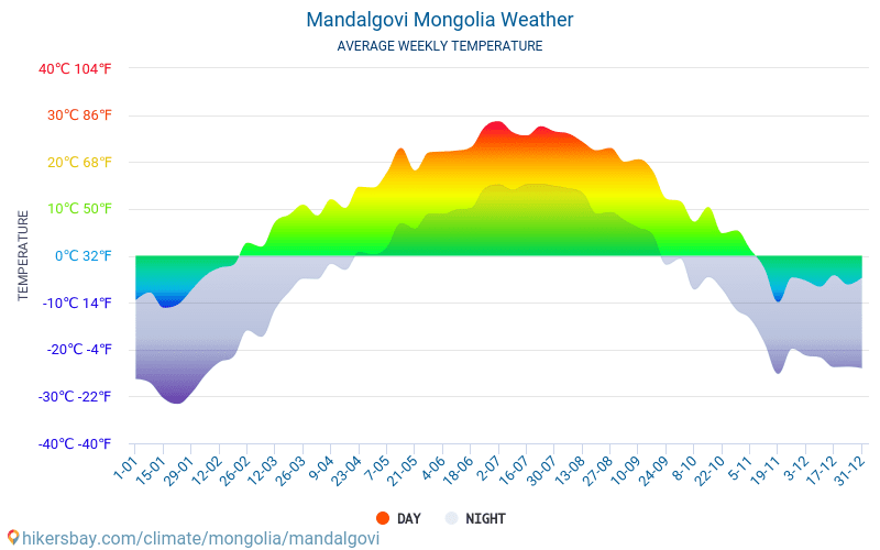 Mandalgovĭ - Gemiddelde maandelijkse temperaturen en weer 2015 - 2024 Gemiddelde temperatuur in de Mandalgovĭ door de jaren heen. Het gemiddelde weer in Mandalgovĭ, Mongolië. hikersbay.com