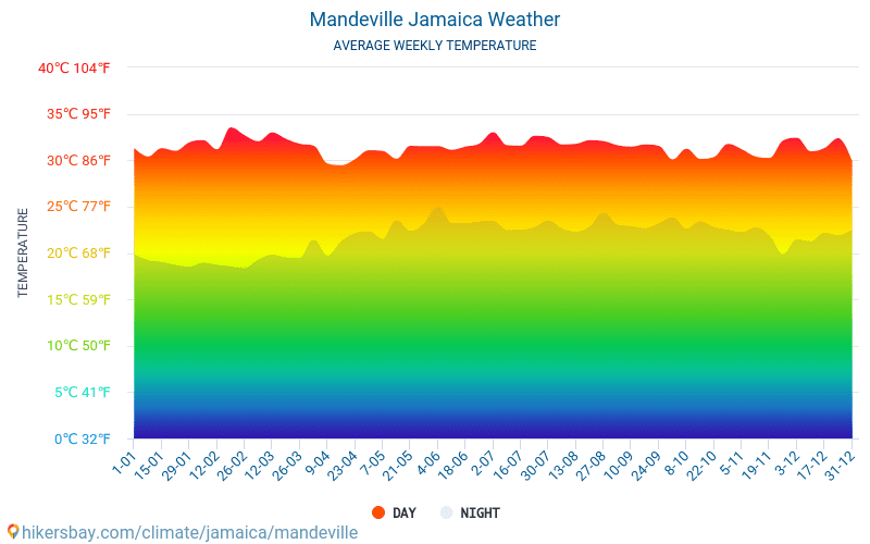 Μαντεβίλ - Οι μέσες μηνιαίες θερμοκρασίες και καιρικές συνθήκες 2015 - 2024 Μέση θερμοκρασία στο Μαντεβίλ τα τελευταία χρόνια. Μέση καιρού Μαντεβίλ, Τζαμάικα. hikersbay.com