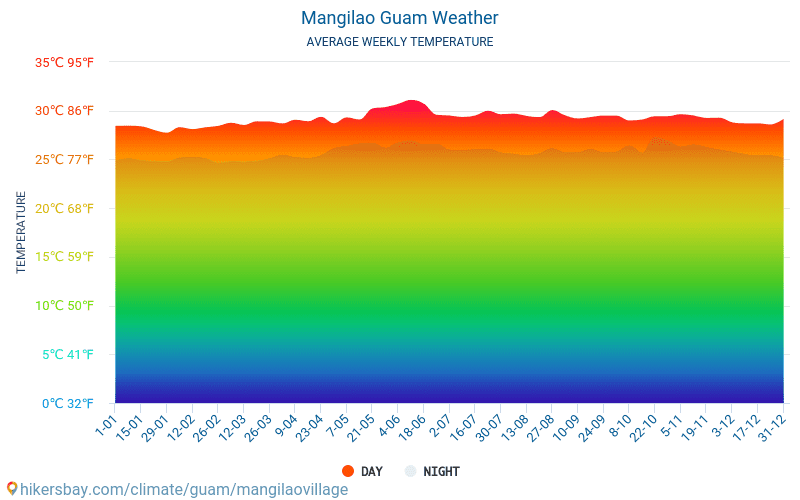 Mangilao село - Середні щомісячні температури і погода 2015 - 2022 Середня температура в Mangilao село протягом багатьох років. Середній Погодні в Mangilao село, Гуам. hikersbay.com