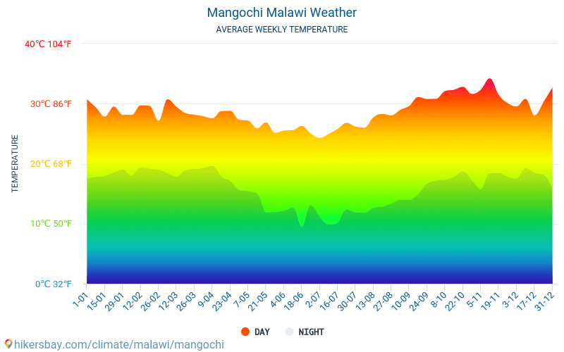 Mangochi - Średnie miesięczne temperatury i pogoda 2015 - 2024 Średnie temperatury w Mangochi w ubiegłych latach. Historyczna średnia pogoda w Mangochi, Malawi. hikersbay.com