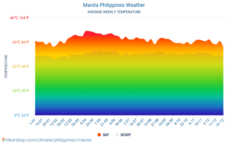 Манила - Средните месечни температури и времето 2015 - 2024 Средната температура в Манила през годините. Средно време в Манила, Филипини. hikersbay.com