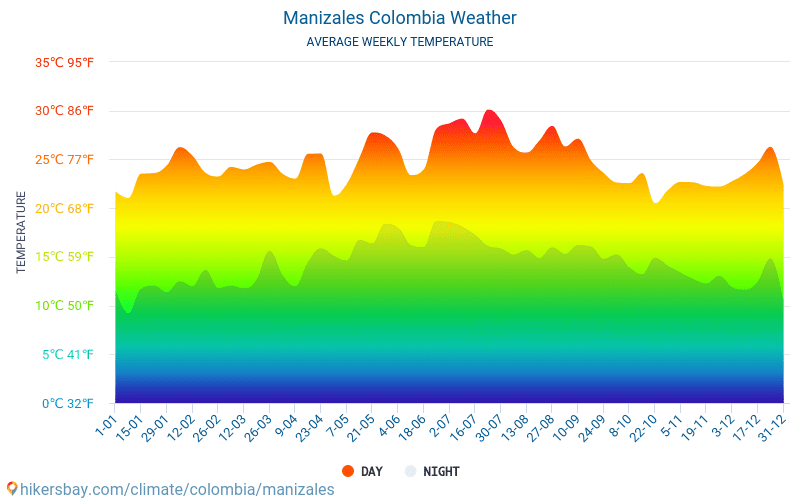 Manizales - Gemiddelde maandelijkse temperaturen en weer 2015 - 2024 Gemiddelde temperatuur in de Manizales door de jaren heen. Het gemiddelde weer in Manizales, Colombia. hikersbay.com