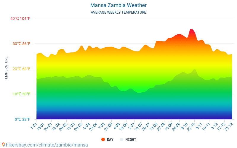 Mansa - Átlagos havi hőmérséklet és időjárás 2015 - 2024 Mansa Átlagos hőmérséklete az évek során. Átlagos Időjárás Mansa, Zambia. hikersbay.com
