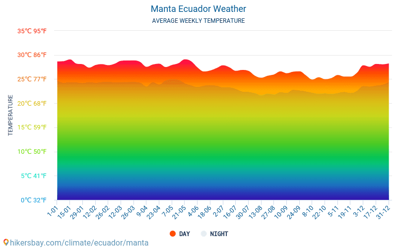 Manta - Clima y temperaturas medias mensuales 2015 - 2024 Temperatura media en Manta sobre los años. Tiempo promedio en Manta, Ecuador. hikersbay.com