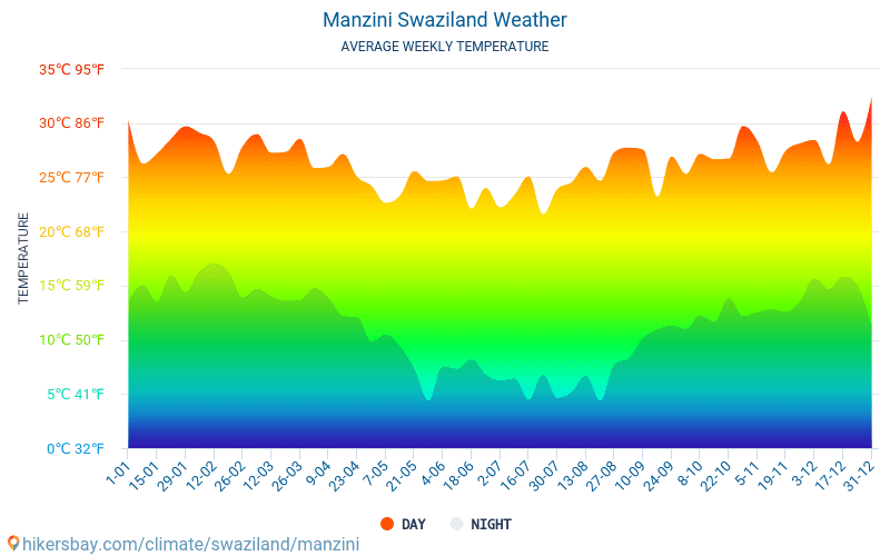 Manzini - Средните месечни температури и времето 2015 - 2024 Средната температура в Manzini през годините. Средно време в Manzini, Свазиленд. hikersbay.com