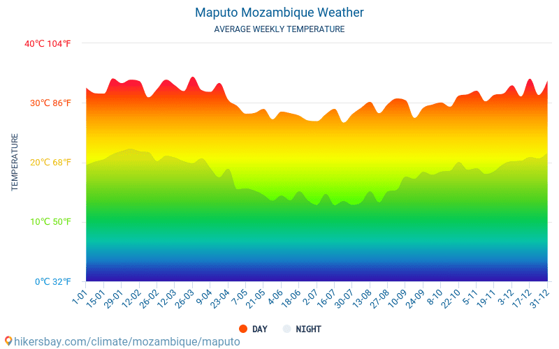 Maputo - Gemiddelde maandelijkse temperaturen en weer 2015 - 2024 Gemiddelde temperatuur in de Maputo door de jaren heen. Het gemiddelde weer in Maputo, Mozambique. hikersbay.com
